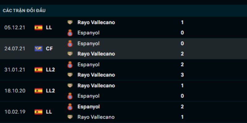 Soi kèo Espanyol vs Rayo Vallecano, 00h00 ngày 22/04/2022 giải La Liga 