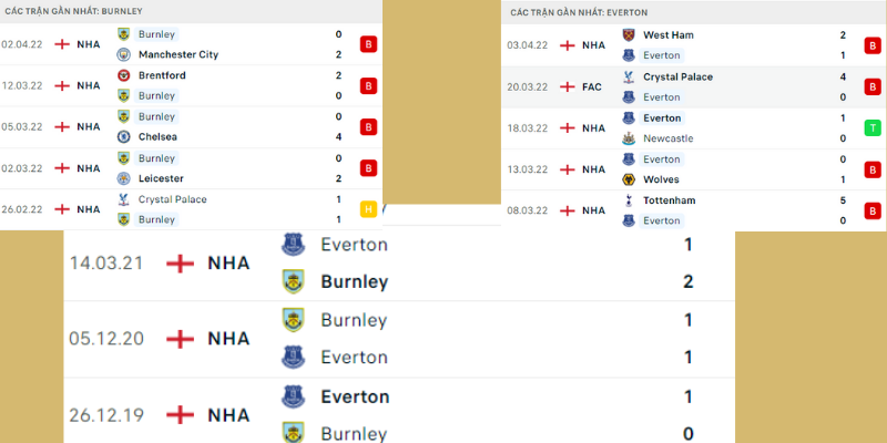 Lịch sử đối Soi kèo Burnley vs Everton 
