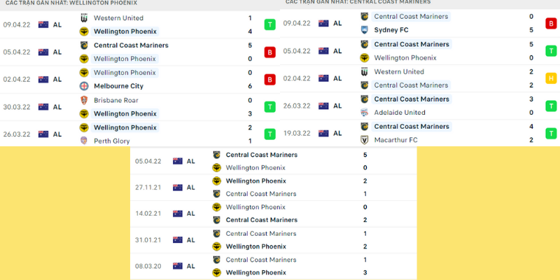 Soi kèo Wellington vs Central Coast, lúc 10h05 ngày 17/04/2022 giải A - League Úc - Lịch sử đối đầu và phong độ 5 trận gần nhấtSoi kèo Wellington vs Central Coast, lúc 10h05 ngày 17/04/2022 giải A - League Úc - Lịch sử đối đầu và phonSoi kèo Wellington vs Central Coast
