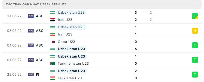 Phong độ 5 trận đấu gần nhất của U23 Uzbekistan