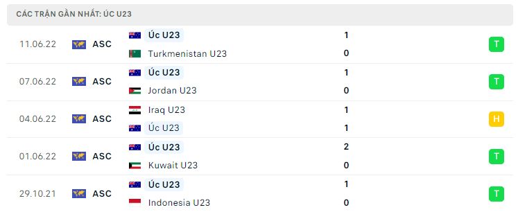Phong độ 5 trận đấu gần nhất của U23 Australia