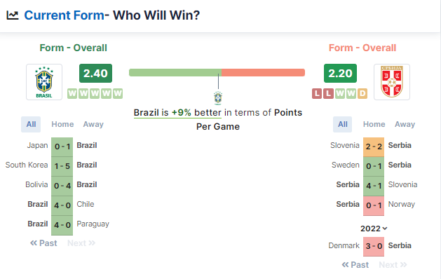 Phong độ của hai đội Brazil và Serbia 