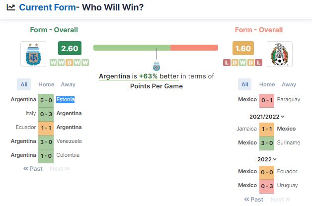 Phong độ của hai đội Argentina và Mexico 