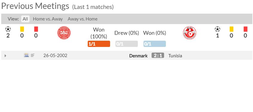Thành tích đối đầu của Đan Mạch và Tunisia