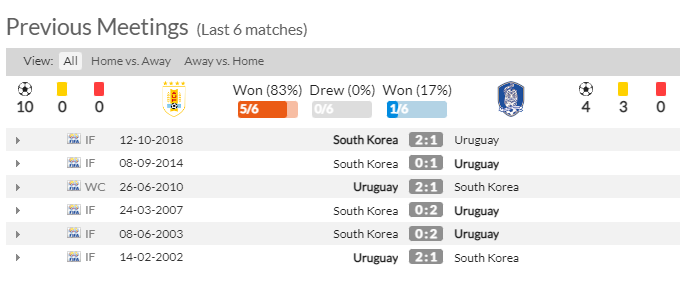 Lịch sử đối đầu của hai đội Hàn Quốc và Uruguay