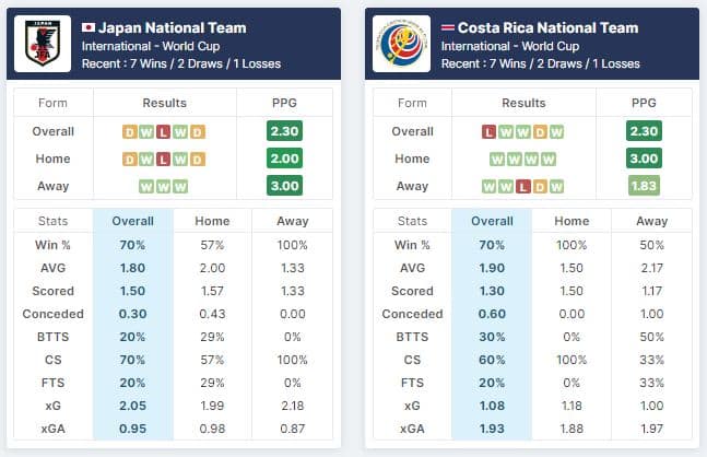 Phong độ của hai đội Costa Rica và Nhật Bản 