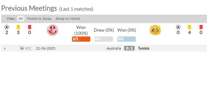 Thành tích đối đầu của hai đội Úc và Tunisia -  78wingg.com