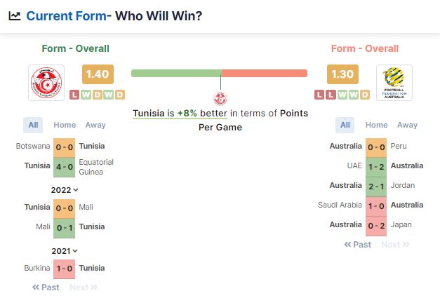 Phong độ của hai đội Úc và Tunisia 