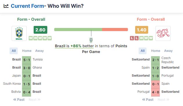 Phong độ của hai đội Thụy Sĩ và Brazil 