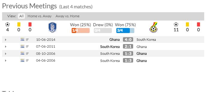 Thành tích đối đầu của hai đội Ghana và Hàn Quốc